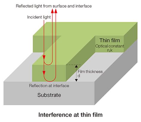 measurement thickness thin film interference fringes|film thickness calibration.